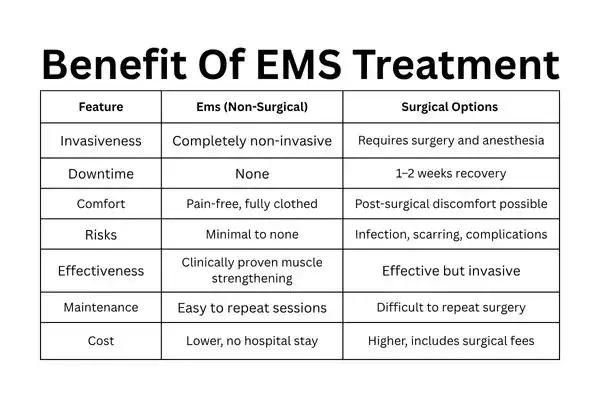 Table showing the benefits of urinary incontinence treatment Doncaster